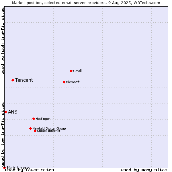Market position of Tencent vs. ANS vs. Raidboxes