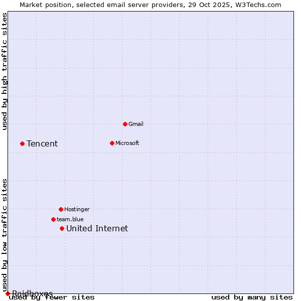 Market position of United Internet vs. Tencent vs. Raidboxes