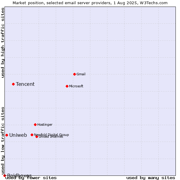 Market position of Tencent vs. Uniweb vs. Raidboxes