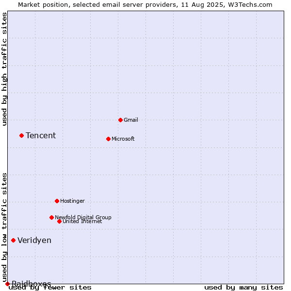 Market position of Tencent vs. Veridyen vs. Raidboxes