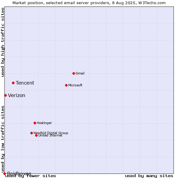 Market position of Tencent vs. Verizon vs. Raidboxes
