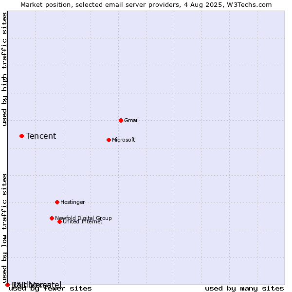 Market position of Tencent vs. 1&1 Versatel vs. Raidboxes