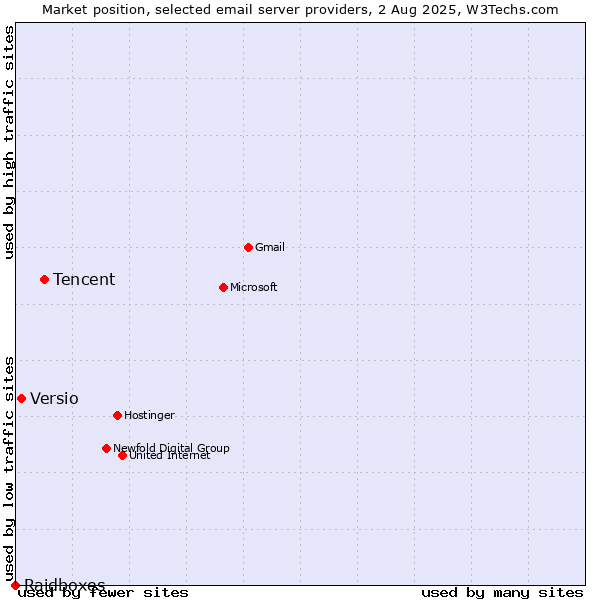 Market position of Tencent vs. Versio vs. Raidboxes