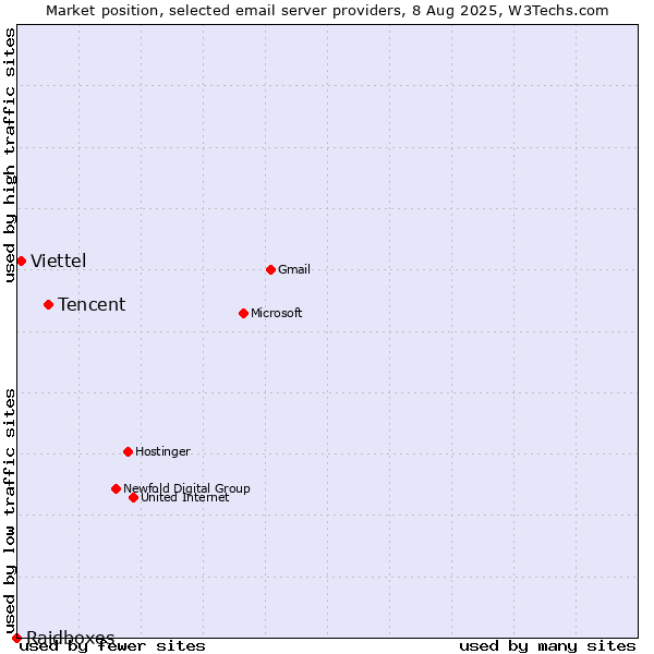 Market position of Tencent vs. Viettel vs. Raidboxes