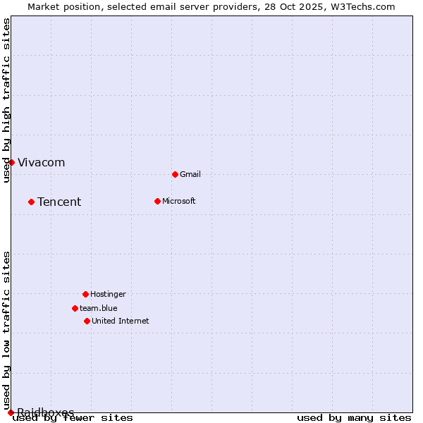 Market position of Tencent vs. Vivacom vs. Raidboxes