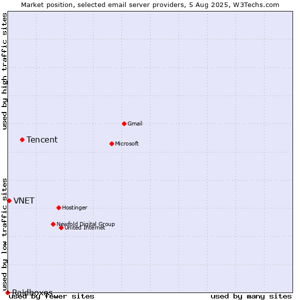 Market position of Tencent vs. VNET vs. Raidboxes