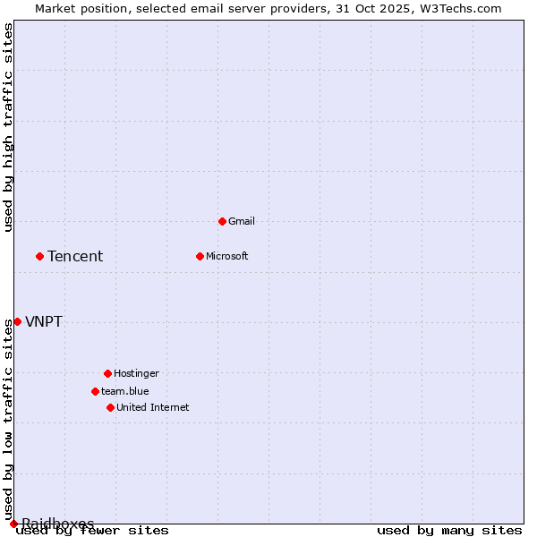 Market position of Tencent vs. VNPT vs. Raidboxes