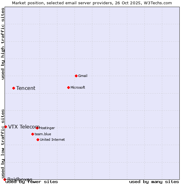 Market position of Tencent vs. VTX Telecom vs. Raidboxes