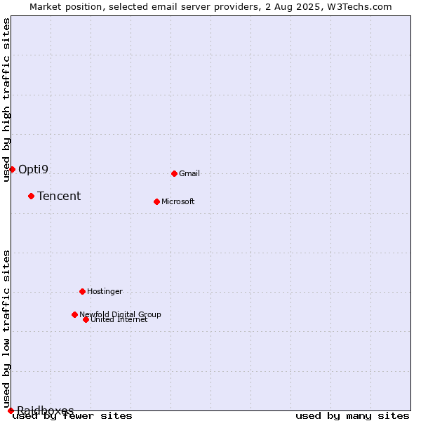 Market position of Tencent vs. Opti9 vs. Raidboxes
