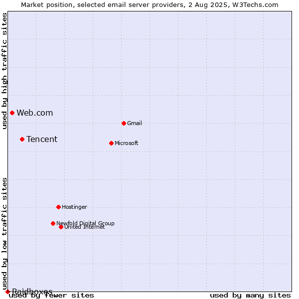 Market position of Tencent vs. Web.com vs. Raidboxes