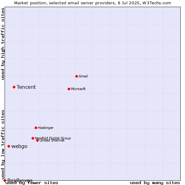 Market position of Tencent vs. webgo vs. Raidboxes