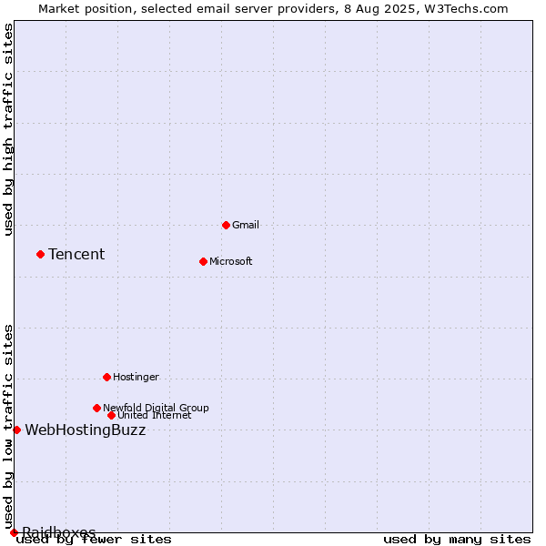 Market position of Tencent vs. WebHostingBuzz vs. Raidboxes