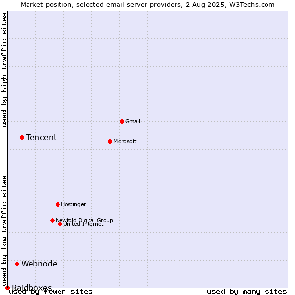 Market position of Tencent vs. Webnode vs. Raidboxes