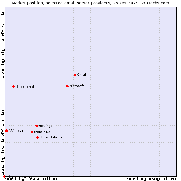 Market position of Tencent vs. Webzi vs. Raidboxes