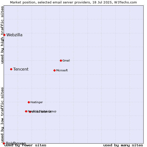 Market position of Tencent vs. Webzilla vs. Raidboxes