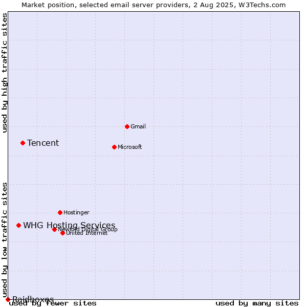 Market position of Tencent vs. WHG Hosting Services vs. Raidboxes