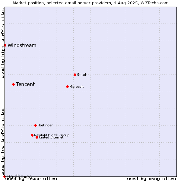 Market position of Tencent vs. Windstream vs. Raidboxes