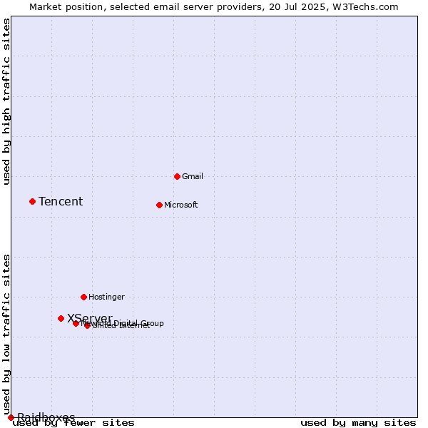 Market position of XServer vs. Tencent vs. Raidboxes