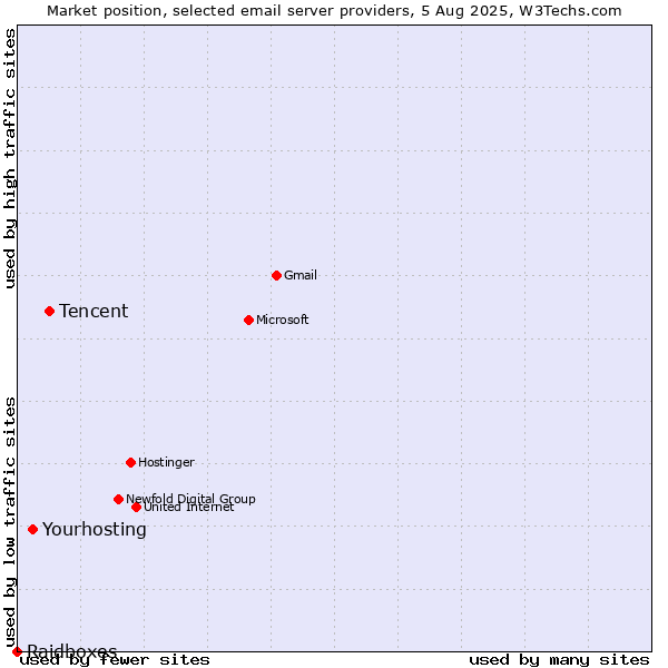 Market position of Tencent vs. Yourhosting vs. Raidboxes