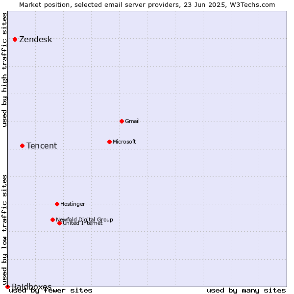Market position of Tencent vs. Zendesk vs. Raidboxes