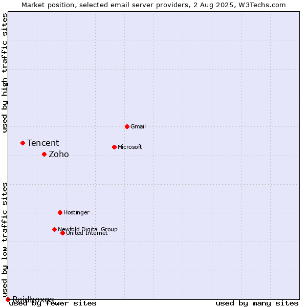 Market position of Zoho vs. Tencent vs. Raidboxes