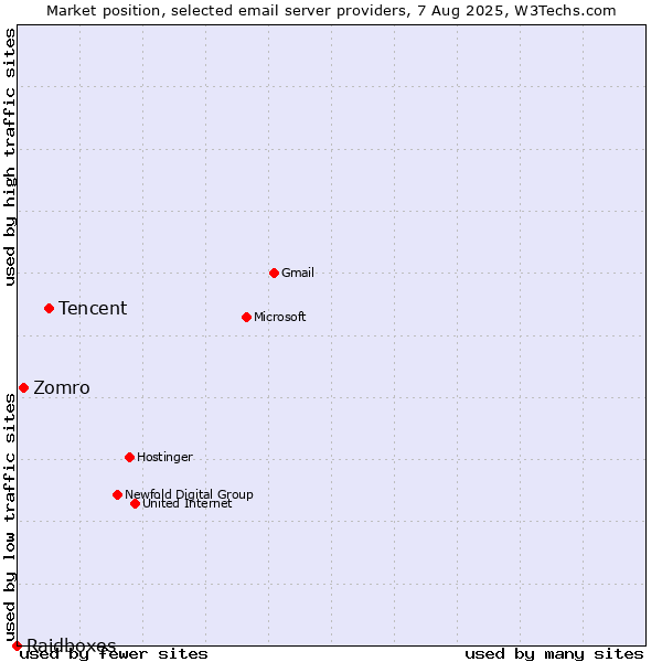 Market position of Tencent vs. Zomro vs. Raidboxes