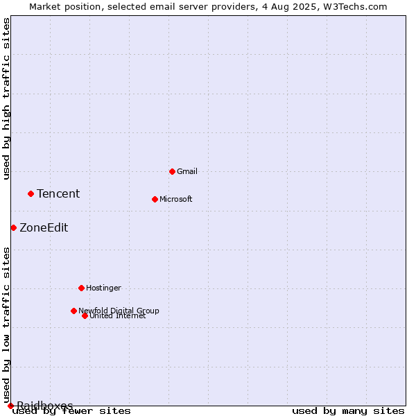 Market position of Tencent vs. ZoneEdit vs. Raidboxes