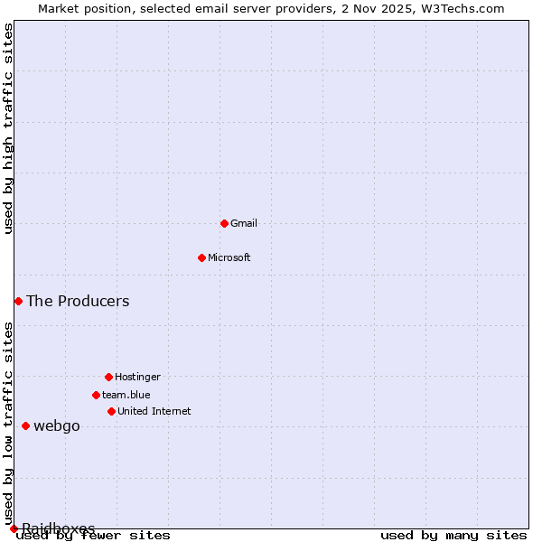 Market position of webgo vs. The Producers vs. Raidboxes