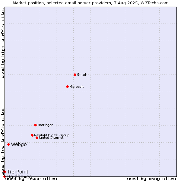 Market position of webgo vs. TierPoint vs. Raidboxes