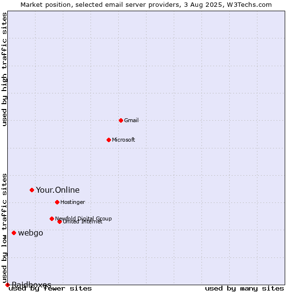 Market position of Your.Online vs. webgo vs. Raidboxes