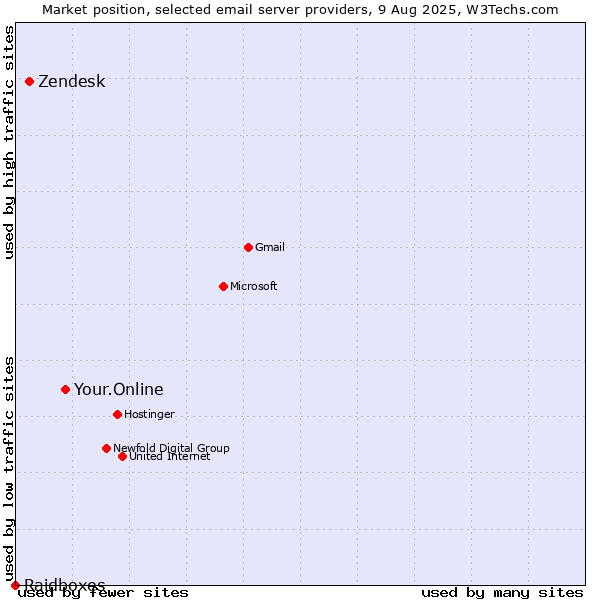 Market position of Your.Online vs. Zendesk vs. Raidboxes