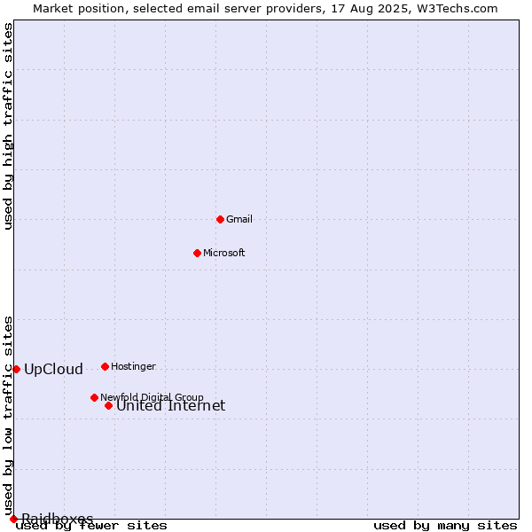 Market position of United Internet vs. UpCloud vs. Raidboxes