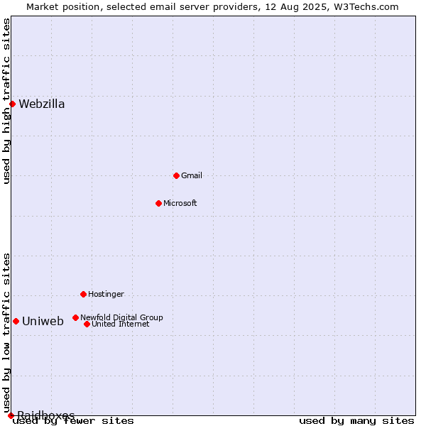 Market position of Uniweb vs. Webzilla vs. Raidboxes