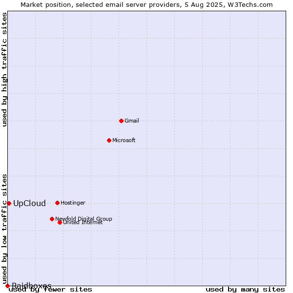 Market position of UpCloud vs. Raidboxes