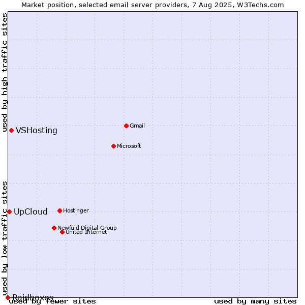 Market position of VSHosting vs. UpCloud vs. Raidboxes