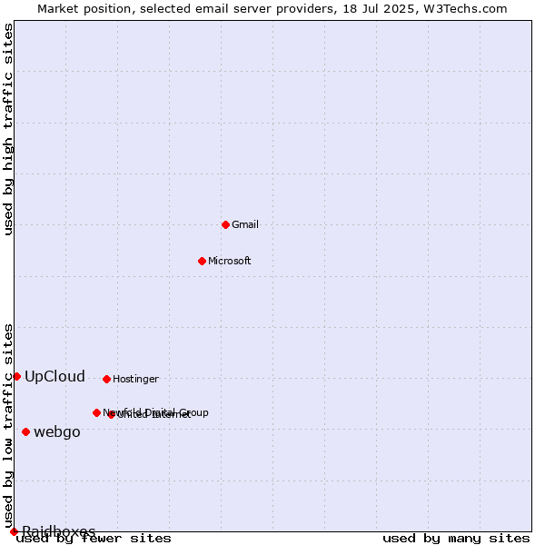 Market position of webgo vs. UpCloud vs. Raidboxes