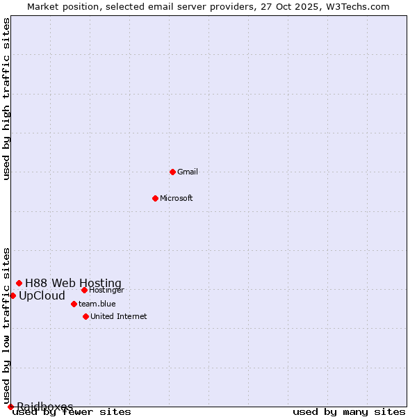 Market position of H88 Web Hosting vs. UpCloud vs. Raidboxes