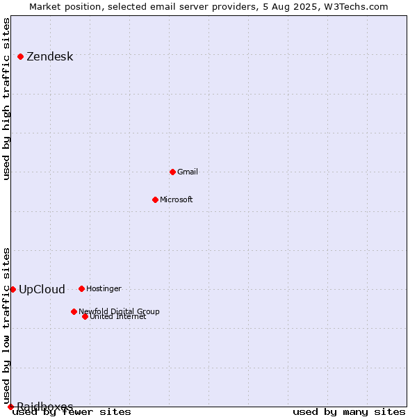 Market position of Zendesk vs. UpCloud vs. Raidboxes