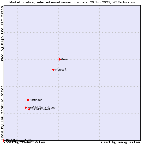 Market position of 1&1 Versatel vs. Raidboxes vs. Webhost Python