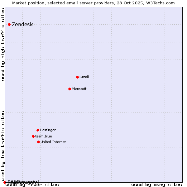 Market position of Zendesk vs. 1&1 Versatel vs. Raidboxes