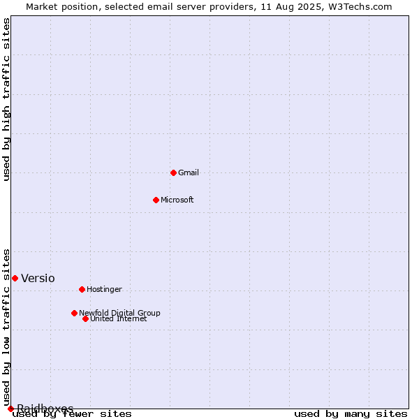 Market position of Versio vs. Raidboxes