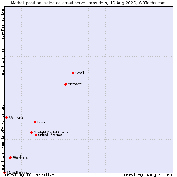 Market position of Webnode vs. Versio vs. Raidboxes