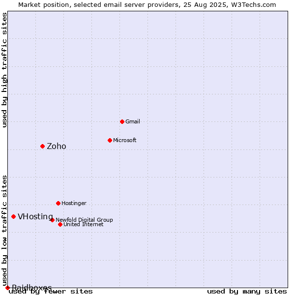 Market position of Zoho vs. VHosting vs. Raidboxes