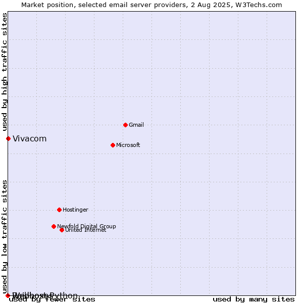 Market position of Vivacom vs. Raidboxes vs. Webhost Python