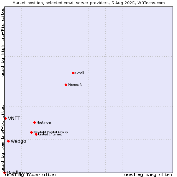 Market position of webgo vs. VNET vs. Raidboxes