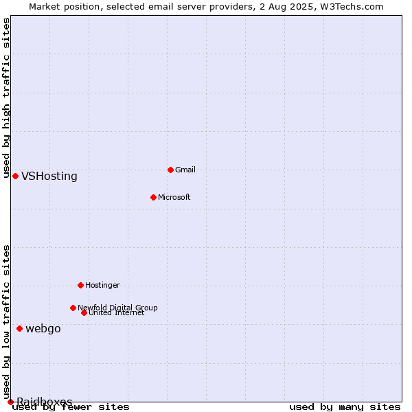 Market position of webgo vs. VSHosting vs. Raidboxes