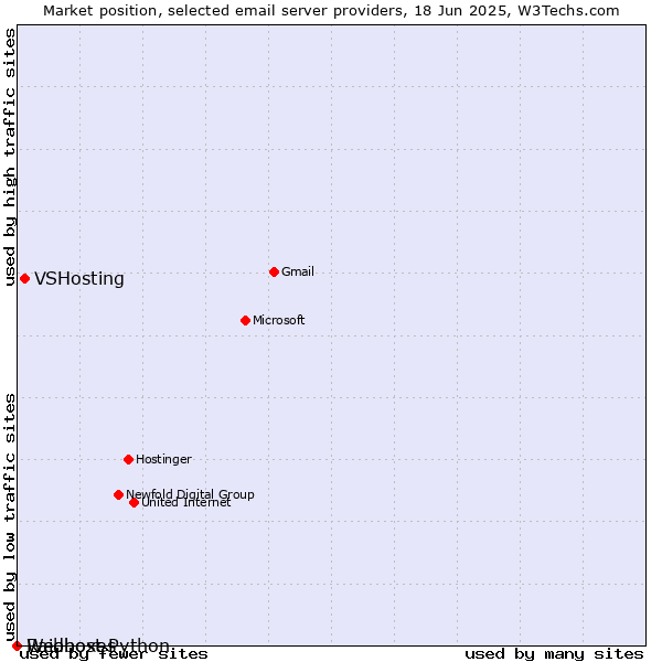 Market position of VSHosting vs. Raidboxes vs. Webhost Python