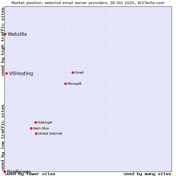 Market position of VSHosting vs. Webzilla vs. Raidboxes