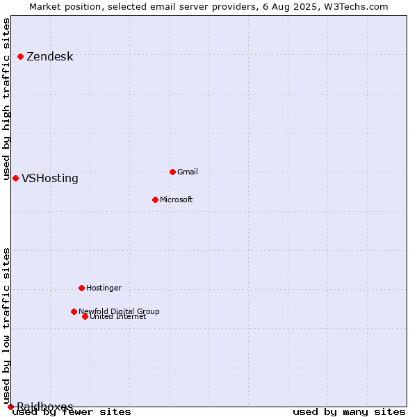 Market position of Zendesk vs. VSHosting vs. Raidboxes