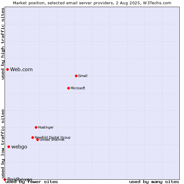 Market position of webgo vs. Web.com vs. Raidboxes